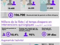 infografia llistes espera sanitat publica