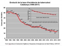 Evolució taxa incidència tuberculosi// ASPCAT